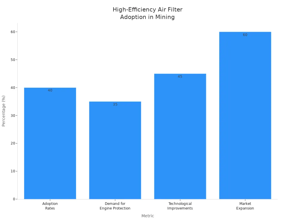 High-Efficiency Air Filter Adoption in Mining